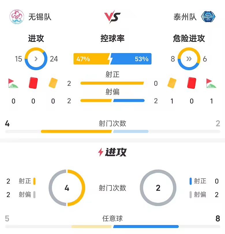 苏超半场范厚泰失点陈立群扑点无锡暂平泰州