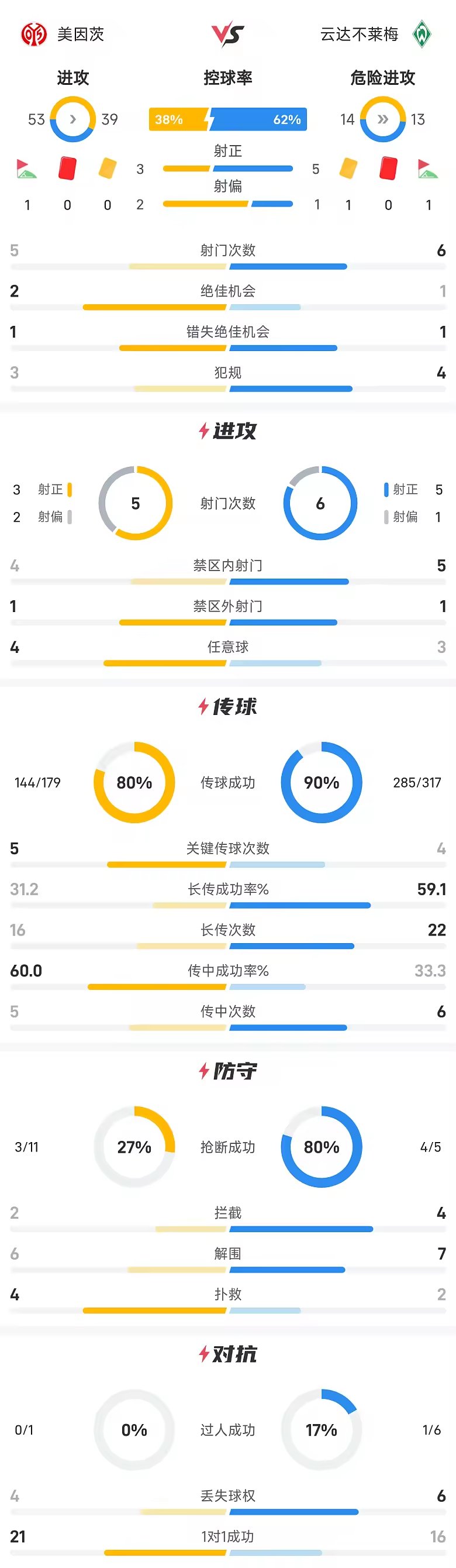德甲半场菲尔克鲁格双响卡西破门不莱梅暂胜美因茨