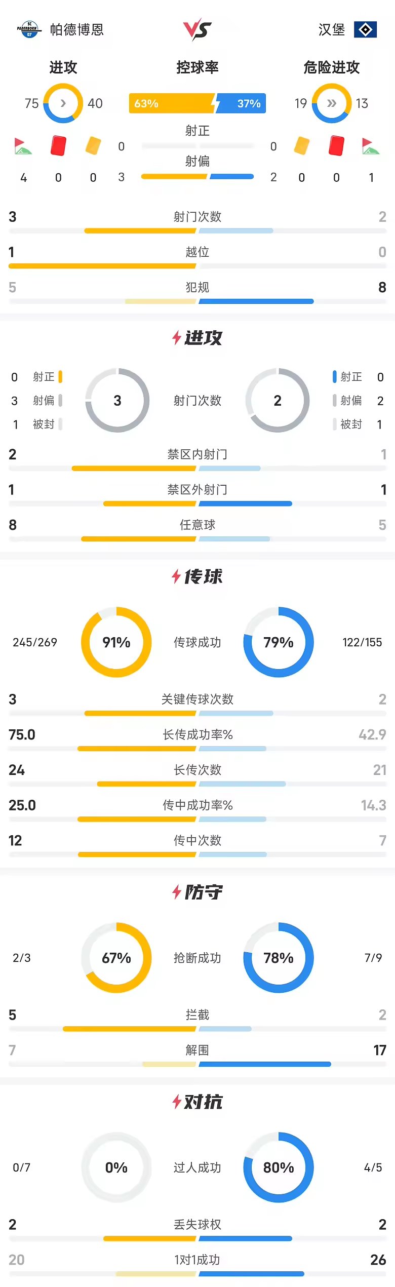 德甲半场第7轮维埃拉伤退汉堡暂平帕德博恩
