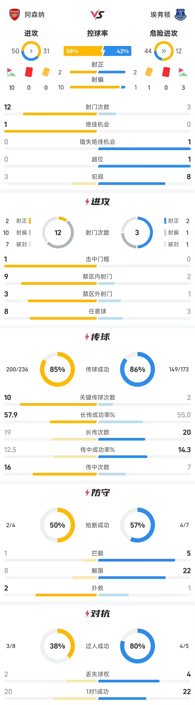 英超半场孔萨开场闪击阿森纳暂一球领先埃弗顿