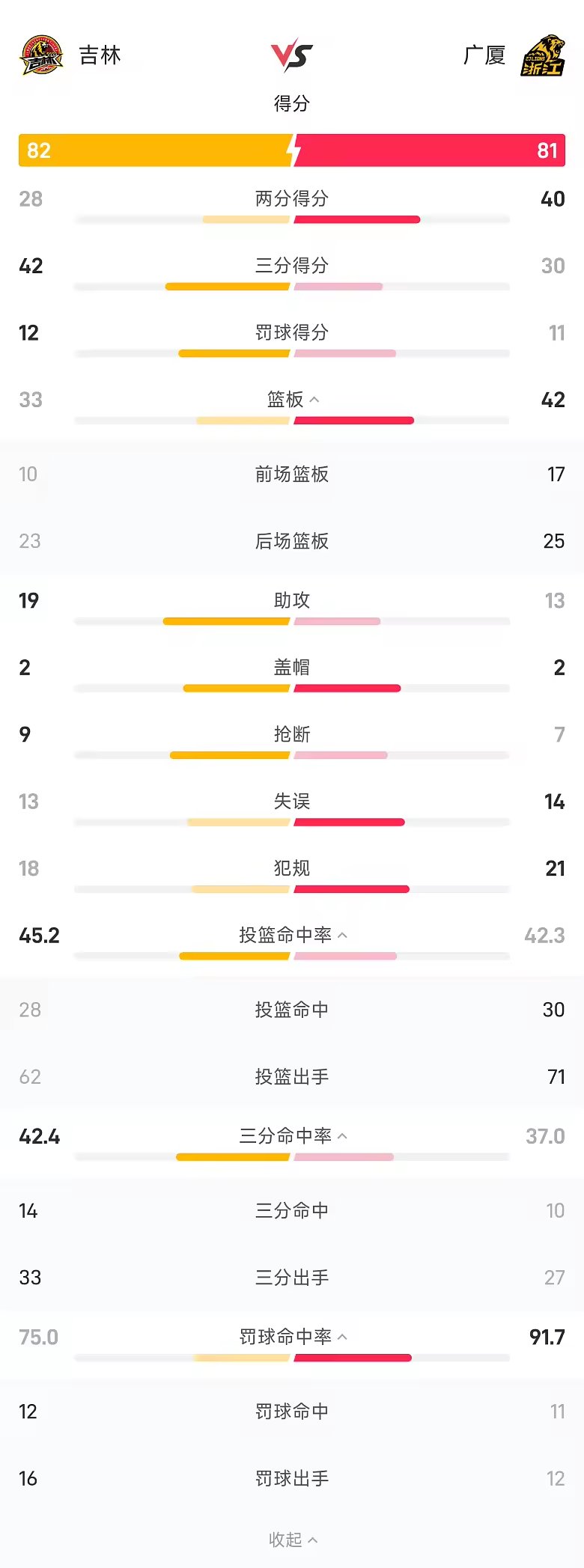 CBA战报珀塞尔22分威尔逊20分吉林82比81广厦