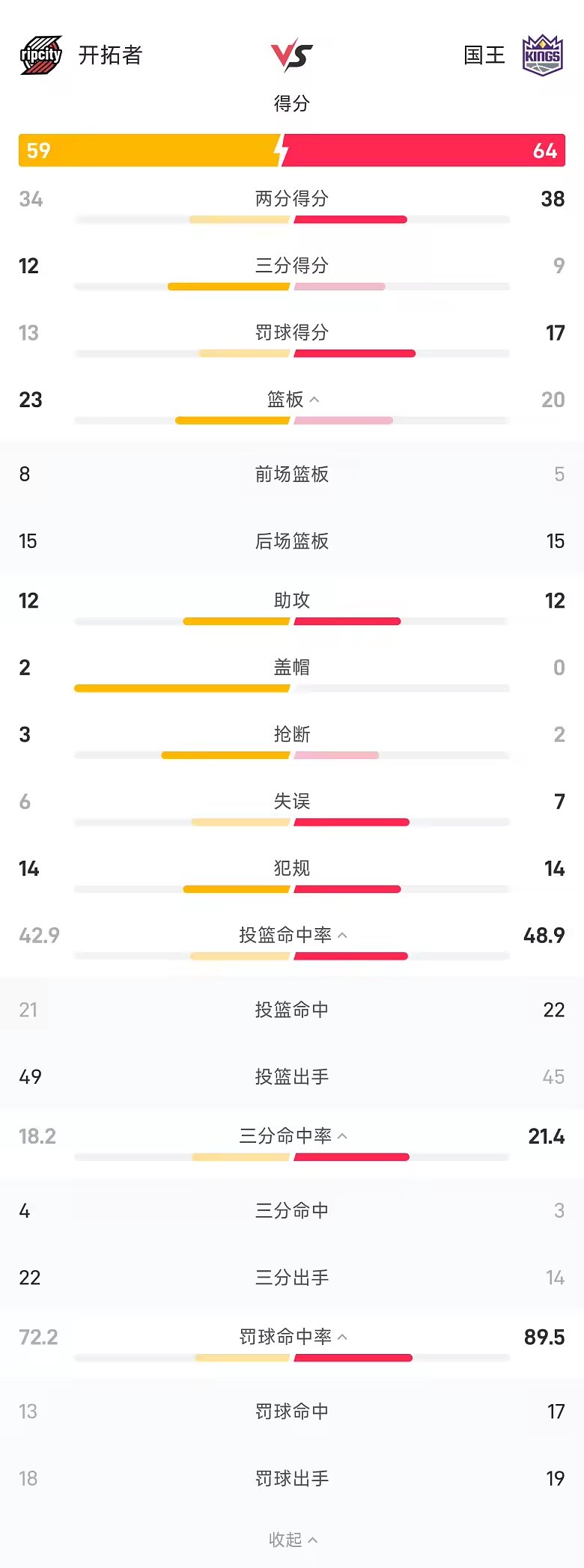 NBA半场杨瀚森暂未登场小萨17分12板7助国王64比59开