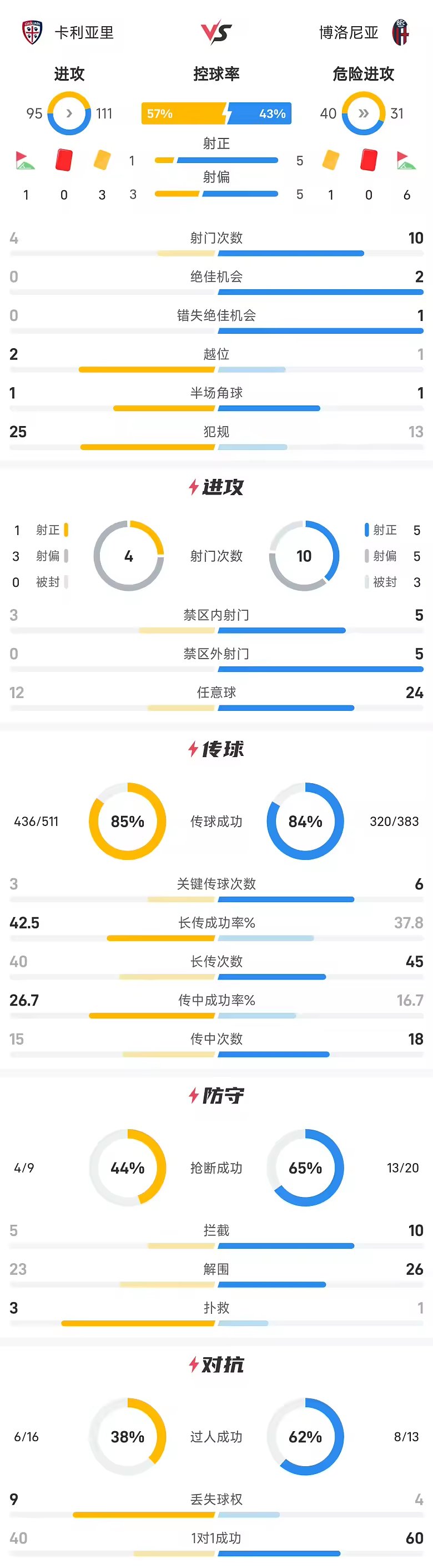 意甲战报博洛尼亚2比0卡利亚里卡萨莱破门