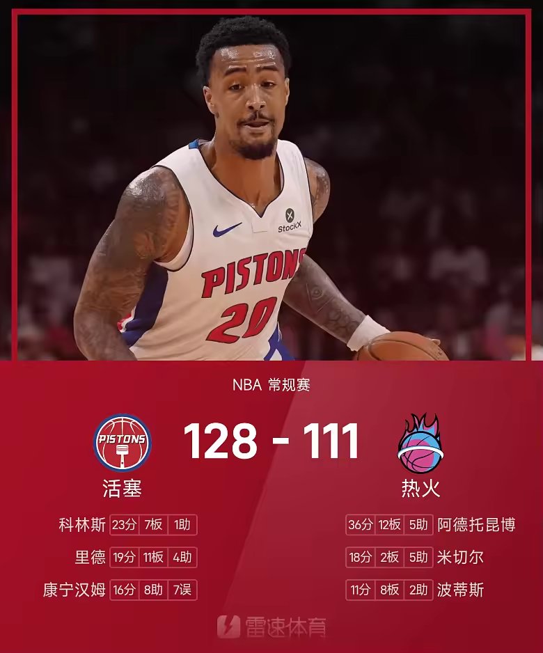NBA战报活塞128比111胜热火科林斯23分字母哥36分