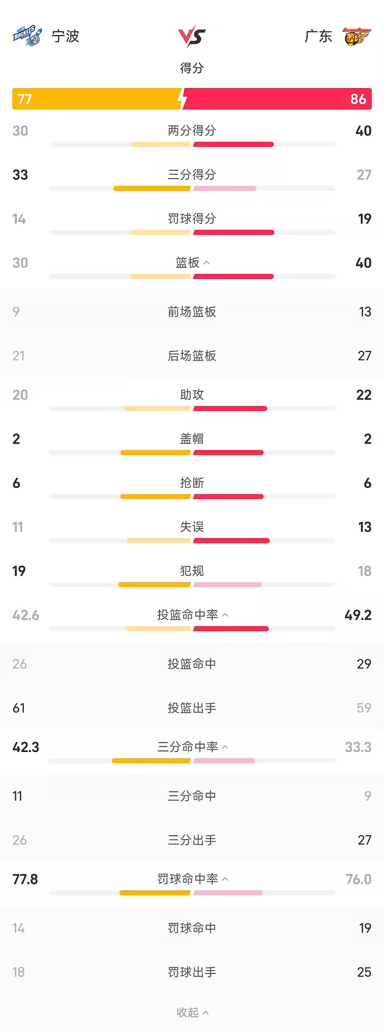 CBA战报博日奇26分10板广东86比77胜宁波