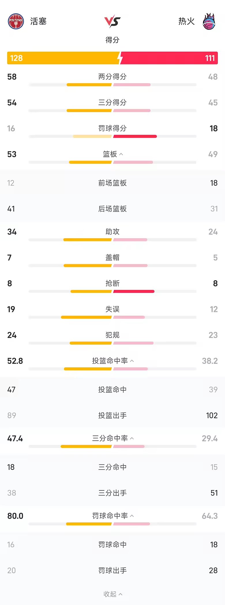 NBA战报活塞128比111胜热火科林斯23分字母哥36分