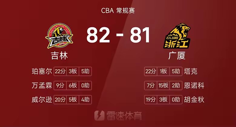 CBA战报珀塞尔22分威尔逊20分吉林82比81广厦