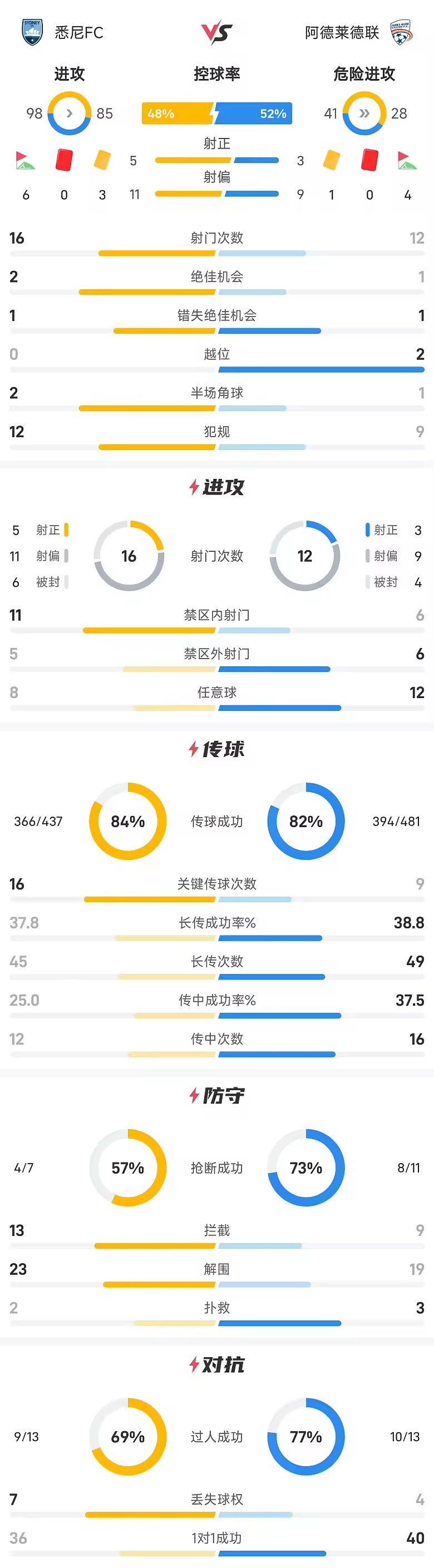 澳超战报森迪制胜悉尼2比1逆转阿德莱德联