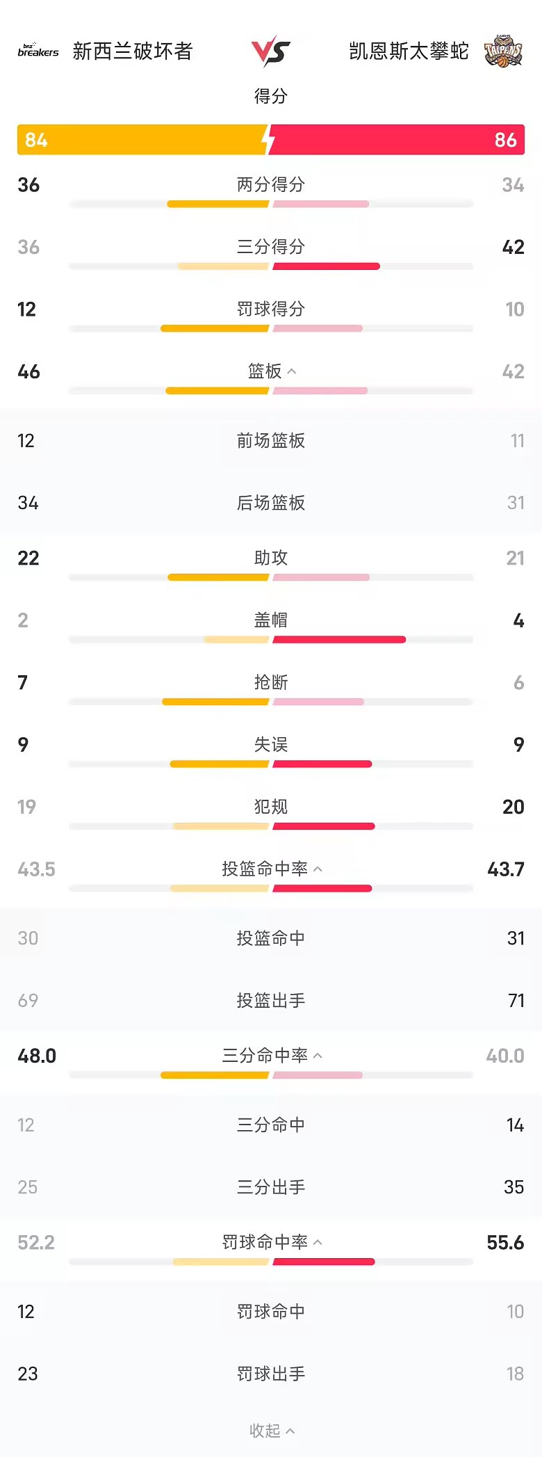 NBL战报加洛韦首秀18分6助攻太攀蛇险胜破坏者