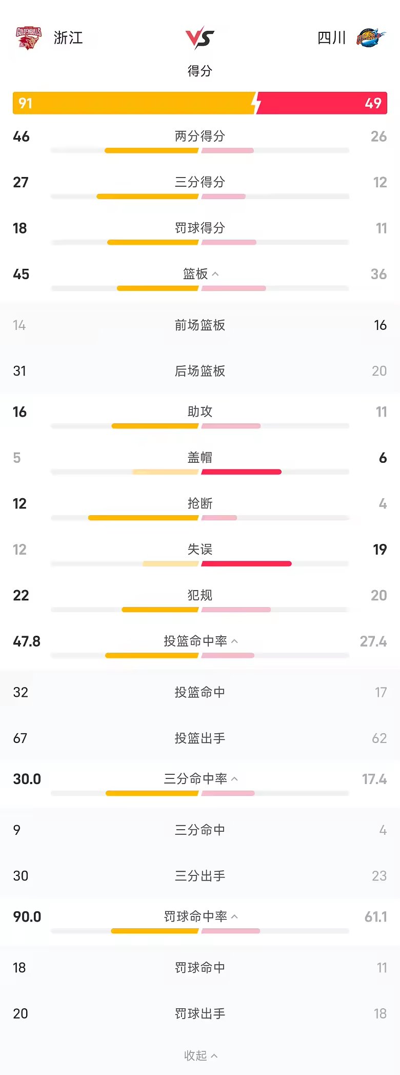 CBA战报维塔尔14分余嘉豪13分浙江91比49大胜四川
