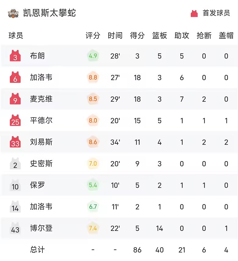 NBL战报加洛韦首秀18分6助攻太攀蛇险胜破坏者