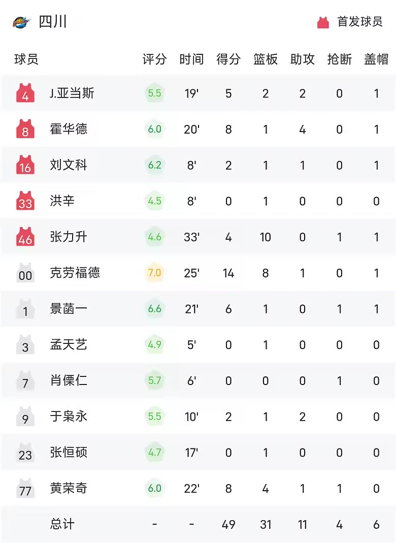 CBA战报维塔尔14分余嘉豪13分浙江91比49大胜四川