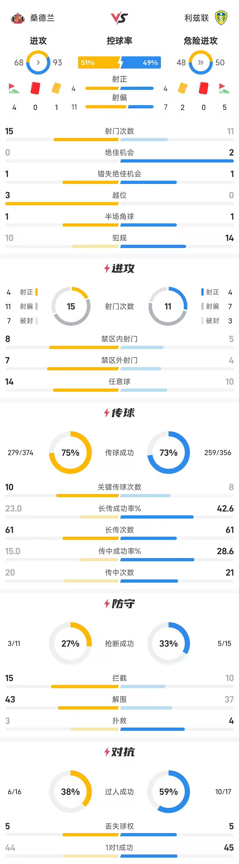 英超战报布罗比造险穆杰莱伤退利兹联零比零桑德兰