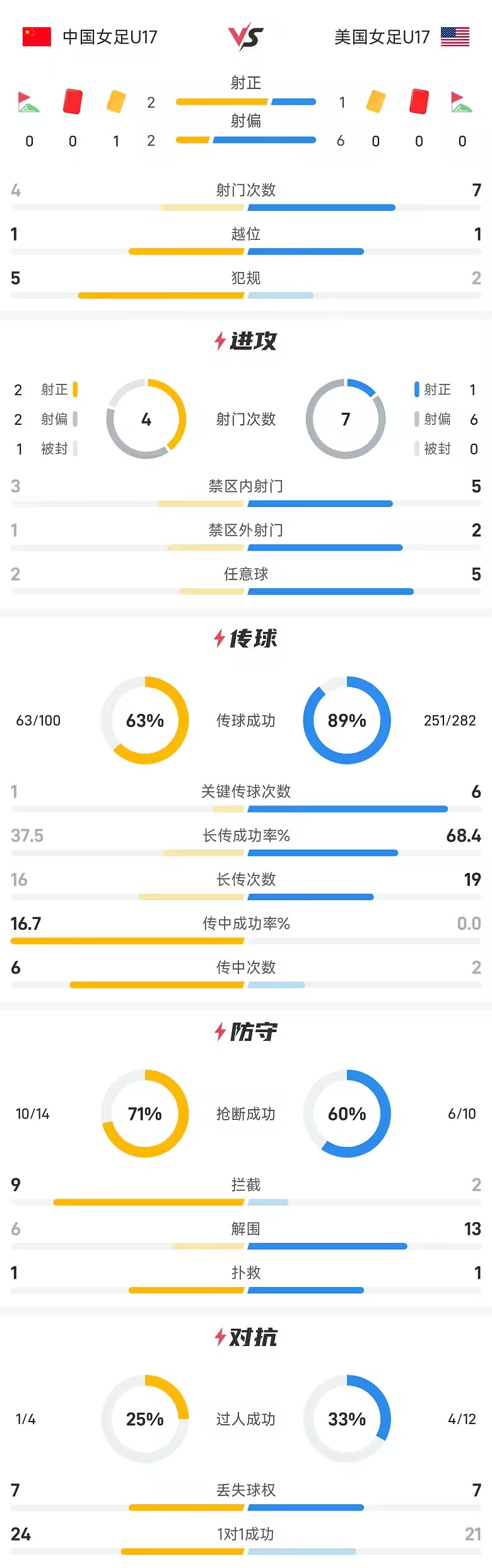 U17女足世界杯半场刘雨希建功中国女足1比0美国女足