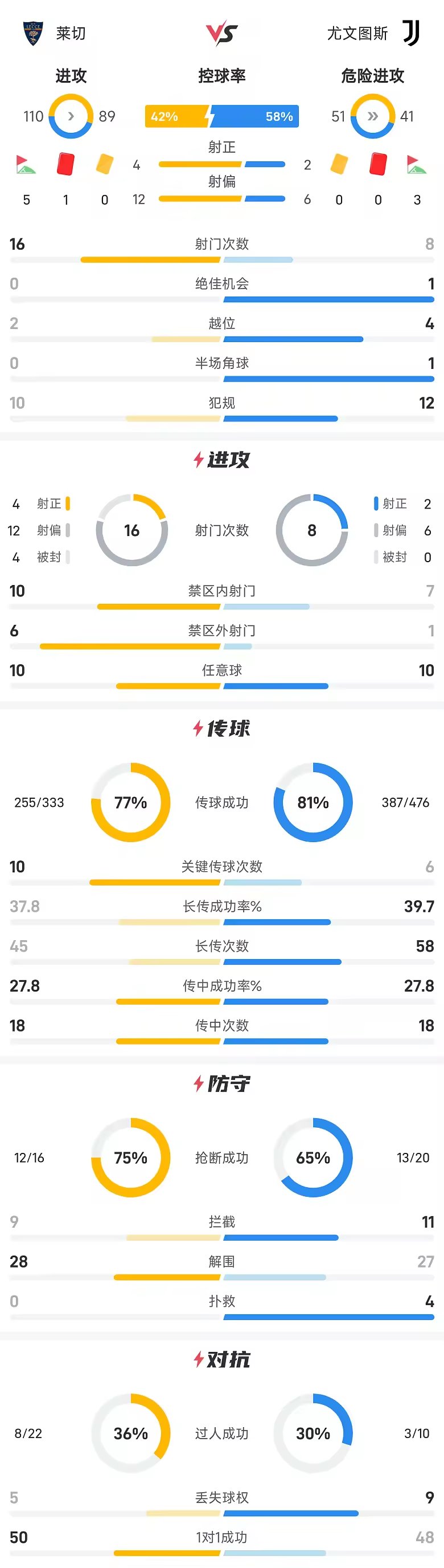 意甲战报麦肯尼破门路易斯建功尤文2比0莱切