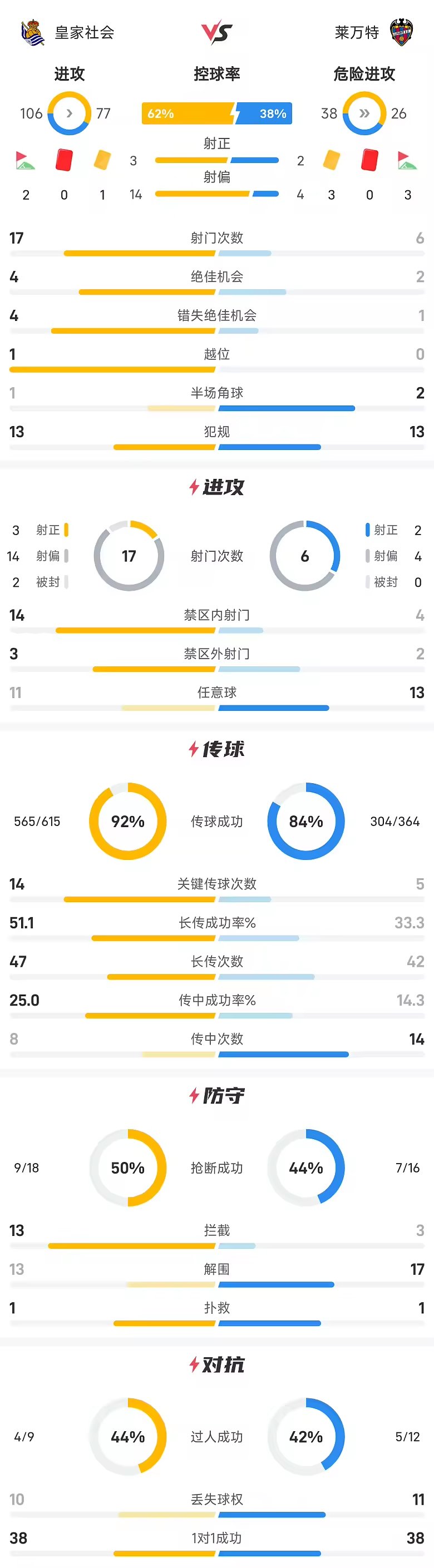 西甲战报皇家社会2比1莱万特奥斯卡松图连特斯破门