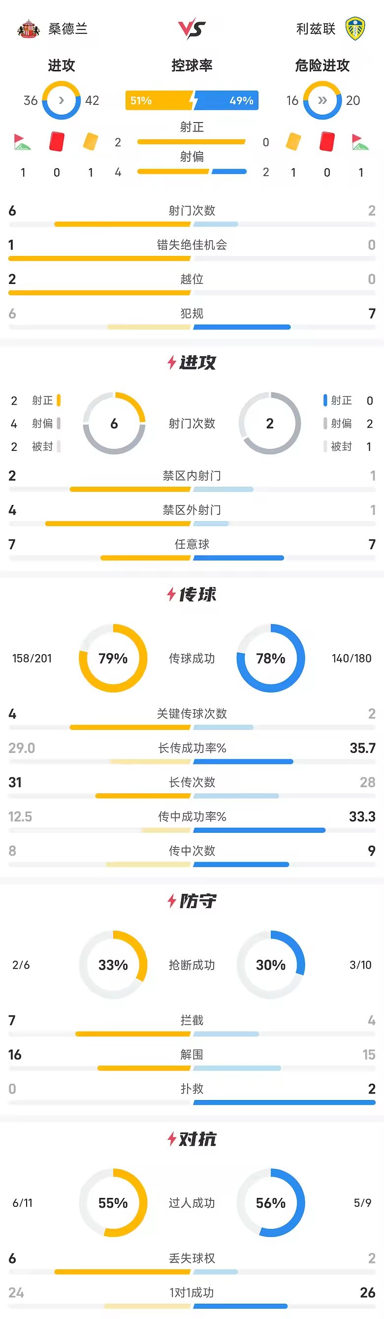 英超半场布罗比失单刀阿姆帕杜染黄桑德兰暂平利兹联