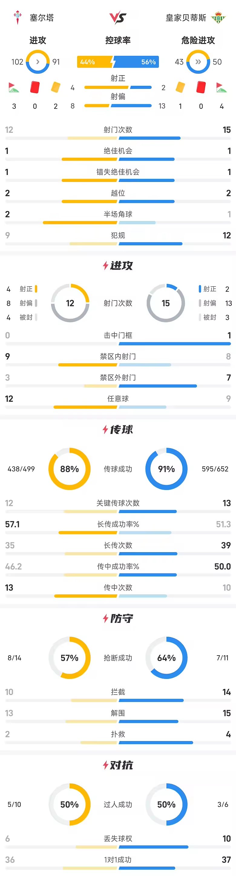 西甲战报塞尔塔零比零闷平皇家贝蒂斯双方均无建树