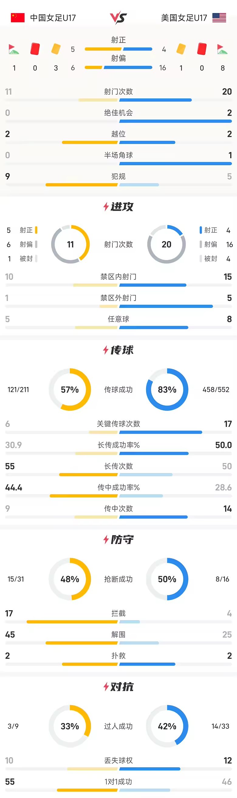 U17女足世界杯战报刘雨希双响中国女足3比2美国女足
