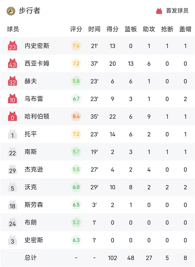 NBA战报希罗23分10篮板7助攻雄鹿110比102战胜步行