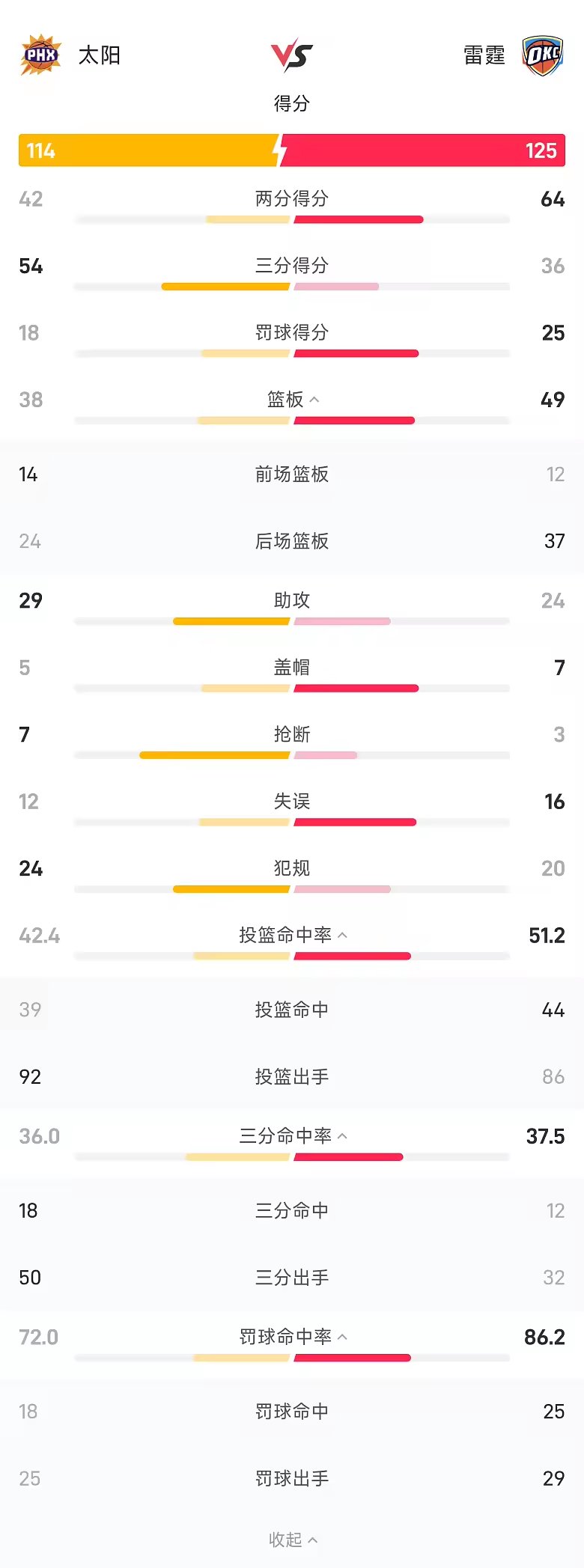 NBA战报米切尔30分雷霆胜太阳取四连胜