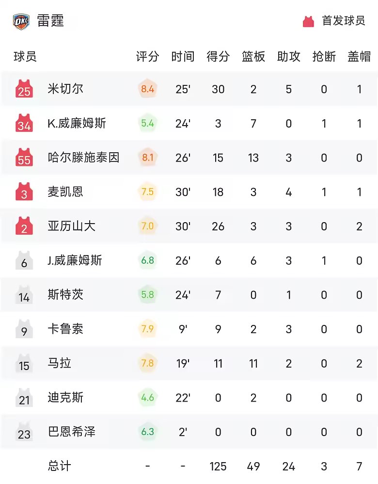 NBA战报米切尔30分雷霆胜太阳取四连胜