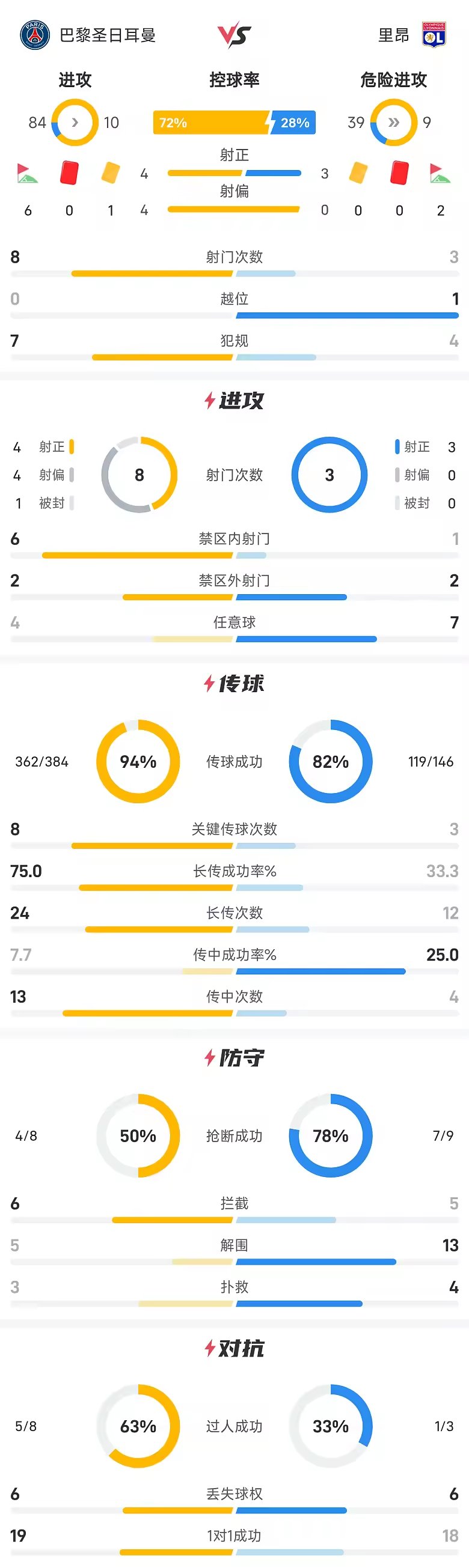 法甲半场费兰阿克利乌什造威胁大巴黎暂平里昂