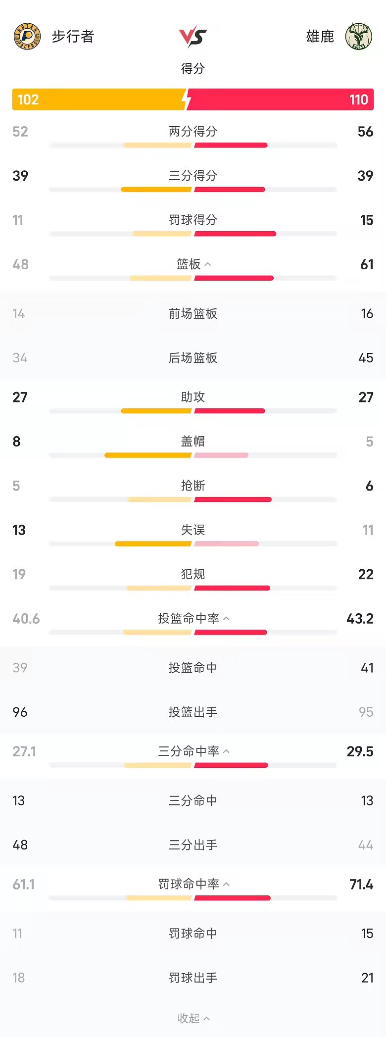 NBA战报希罗23分10篮板7助攻雄鹿110比102战胜步行