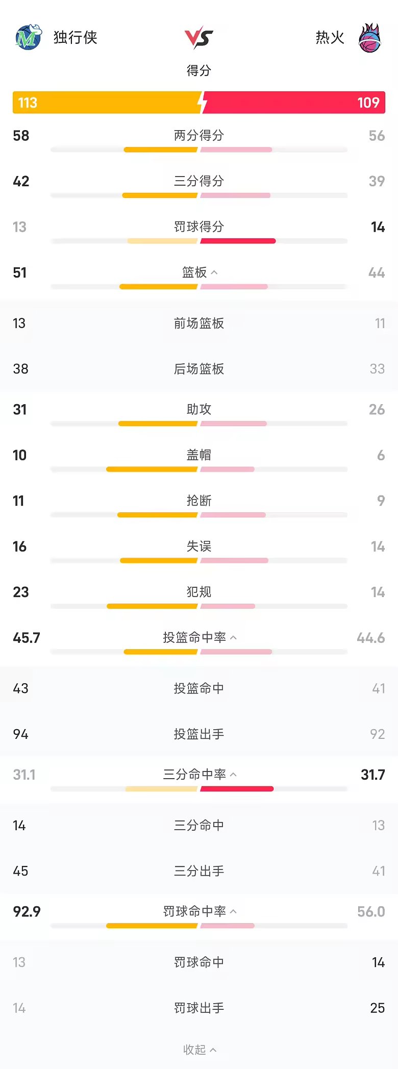 NBA战报弗拉格29分11助独行侠送热火4连败
