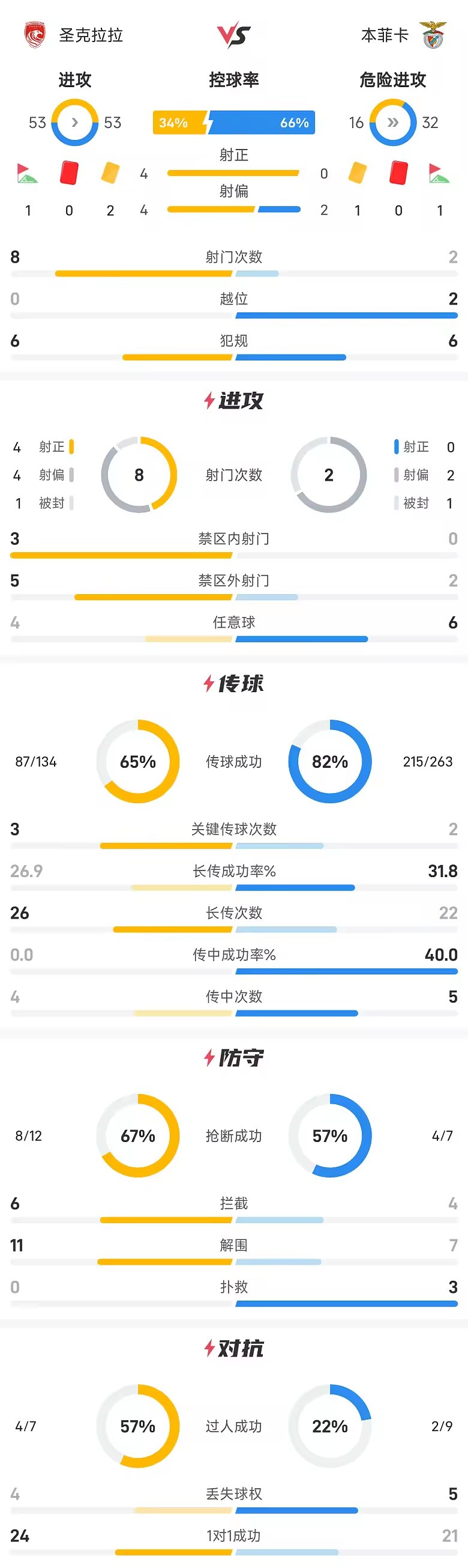 葡超半场费尔南多点射圣克拉拉一比零领先本菲卡