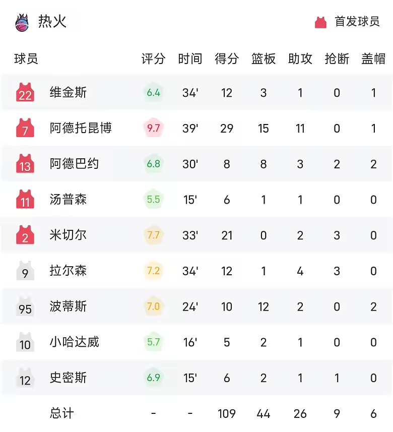 NBA战报弗拉格29分11助独行侠送热火4连败