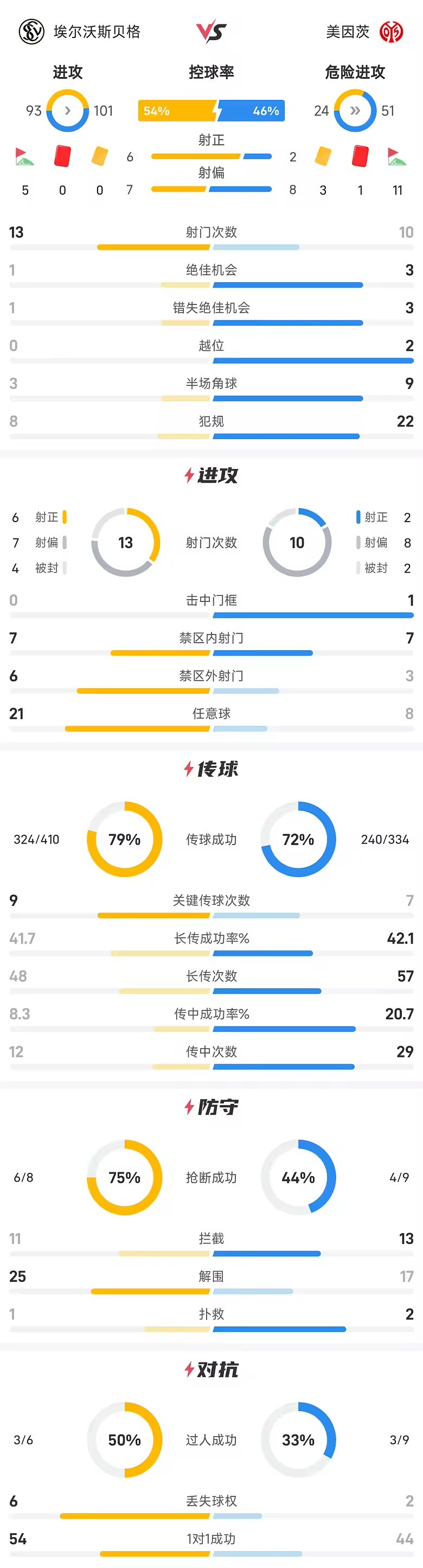 德甲战报凯德尔坎贝尔建功埃尔沃斯贝格4比1美因茨